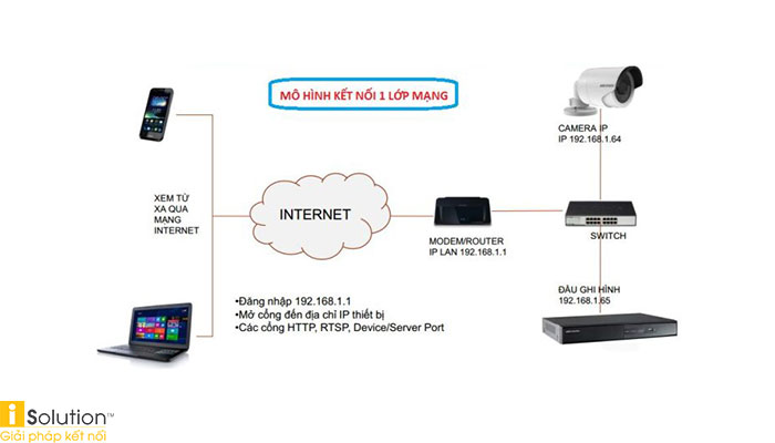 Xem camera qua mạng LAN